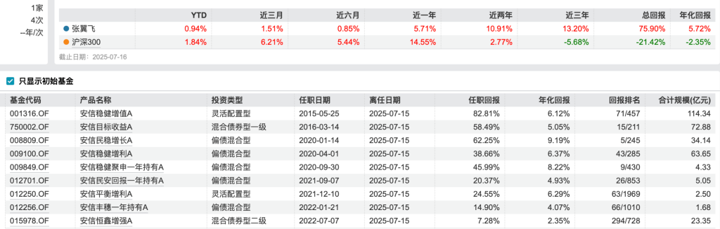 安信基金300亿“固收大将”张翼飞确认离职，旗下基金年化收益最高超9%