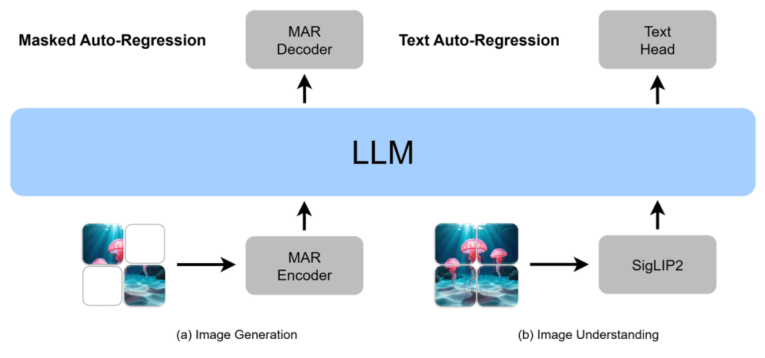 Skywork UniPic开源了！从零预训练打造图片生成、理解和编辑一体化模型，生图效果达SOTA