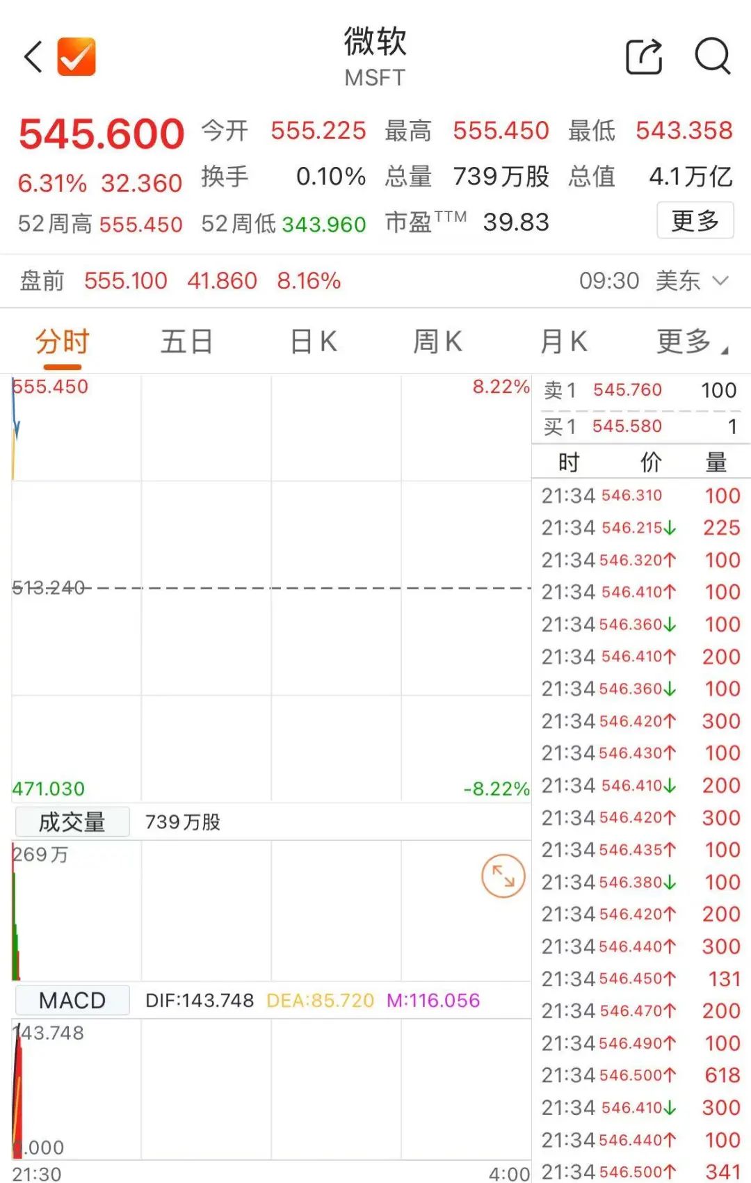 40000亿美元!微软,创造新历史