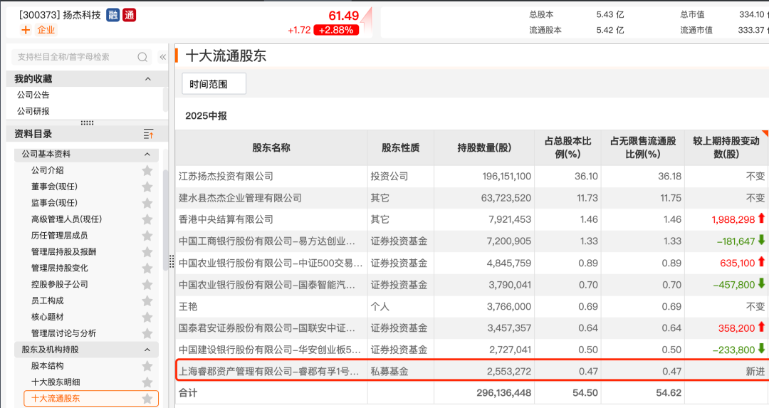 杨东、赵军、董承非、冯柳……持仓揭秘！