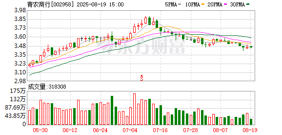 股东提议连续三年实施三季报分红不低于30%净利润 青农商行董事会“不予提交”
