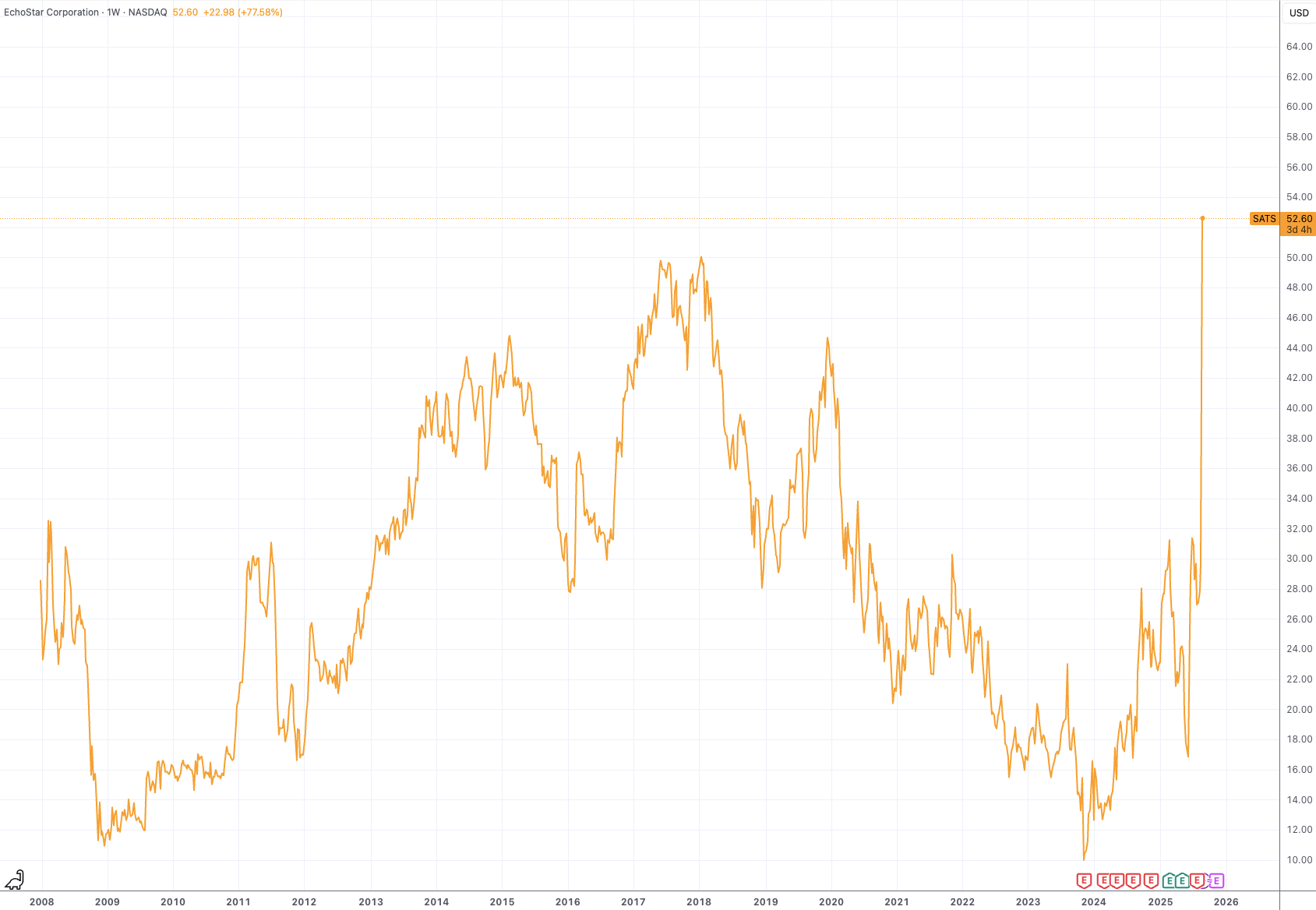 美国通讯公司EchoStar暴涨超70% 此前靠特朗普干预度过破产危机