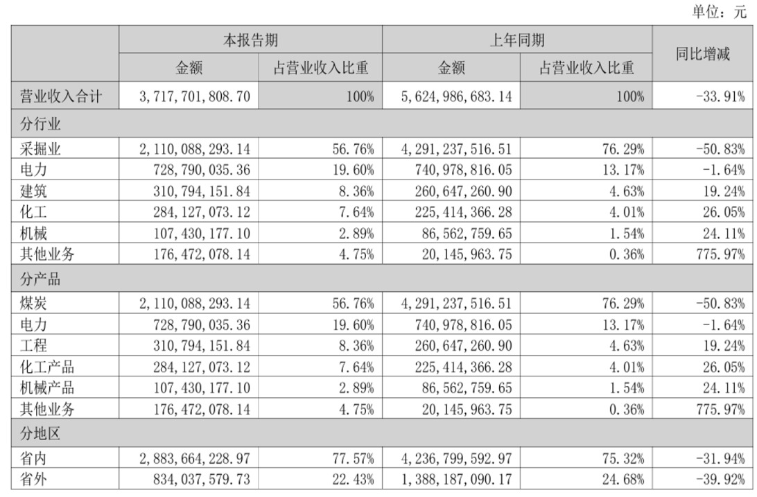 甘肃能化上半年归母净利润大降120.3%，存续债24.46亿|债市财报观察
