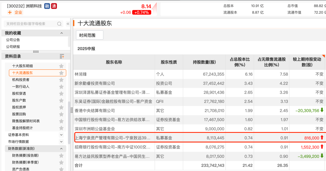 杨东、赵军、董承非、冯柳……持仓揭秘！