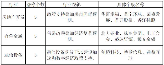 指数连续两周缩量！房企拿地数据回暖，地产股频涨停