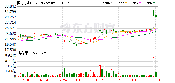 纳指创新高 英特尔大涨26% 中概股走低