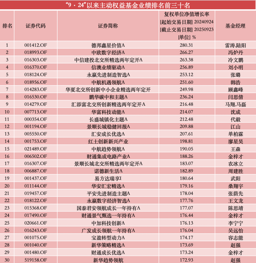 “9.24”行情一周年：99%主动权益基金录得正收益，448只翻倍