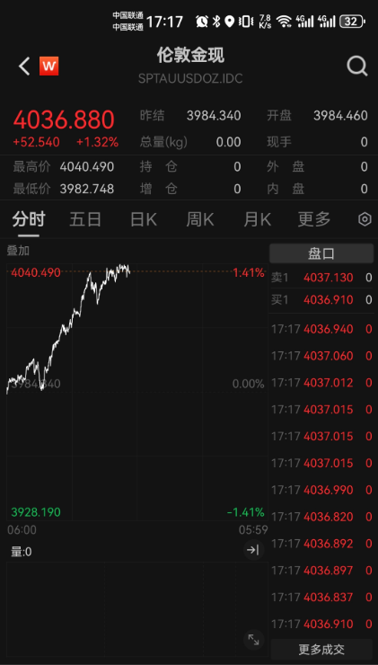 金价再创历史新高，港股黄金股狂飙！节后A股有色板块会否接棒向上？