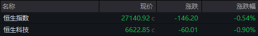 港股小幅回调：恒科指收跌0.9%，中芯国际再创历史新高