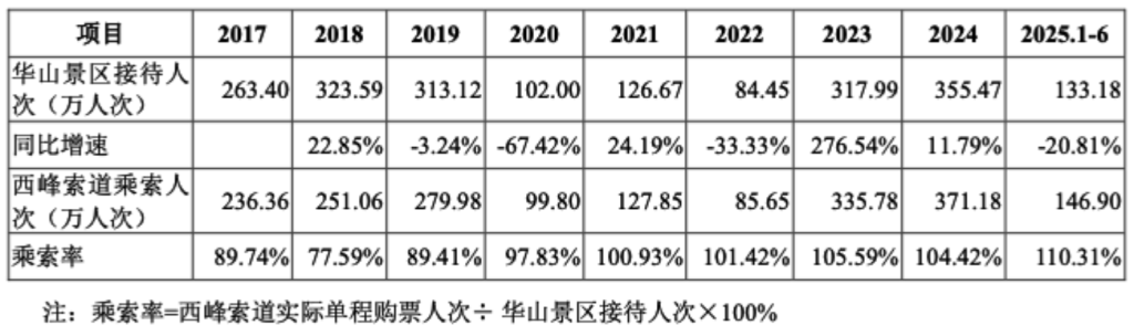 陕西旅游拟在上交所主板上市，募资金额约15.55亿元