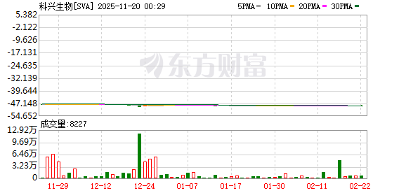 科兴生物再触退市红线 治理困局拖累美股上市地位